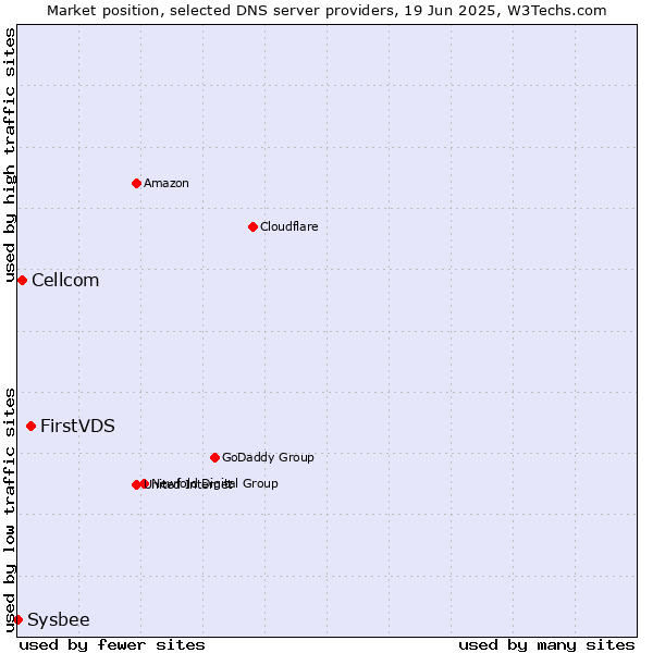 Market position of FirstVDS vs. Cellcom vs. Sysbee