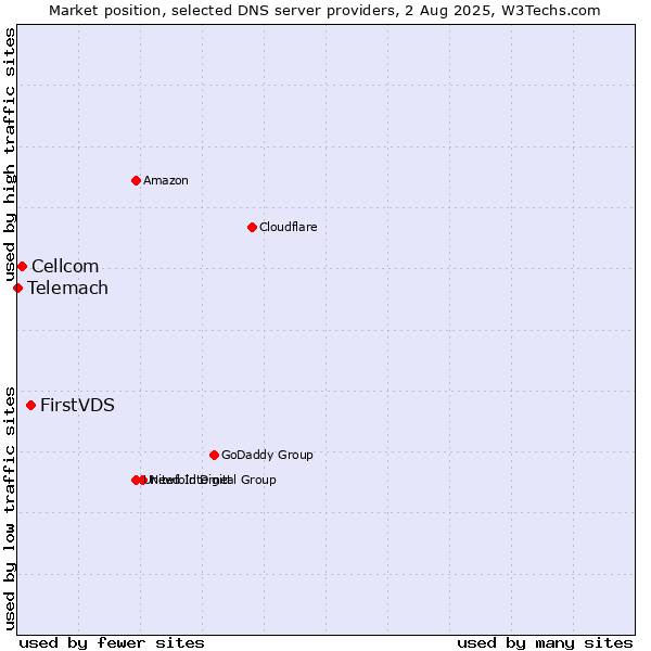 Market position of FirstVDS vs. Cellcom vs. Telemach
