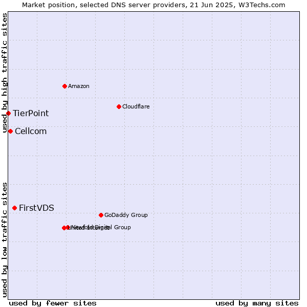 Market position of FirstVDS vs. Cellcom vs. TierPoint