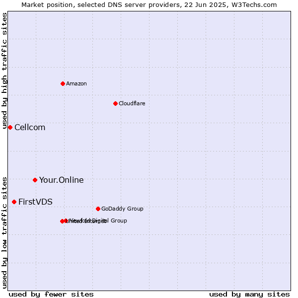 Market position of Your.Online vs. FirstVDS vs. Cellcom