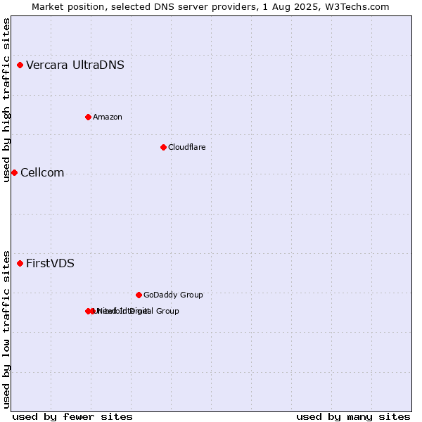 Market position of FirstVDS vs. Vercara UltraDNS vs. Cellcom