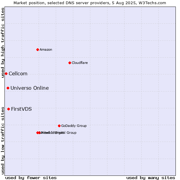 Market position of FirstVDS vs. Universo Online vs. Cellcom