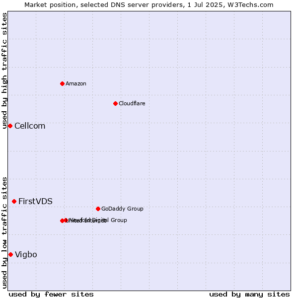 Market position of FirstVDS vs. Vigbo vs. Cellcom