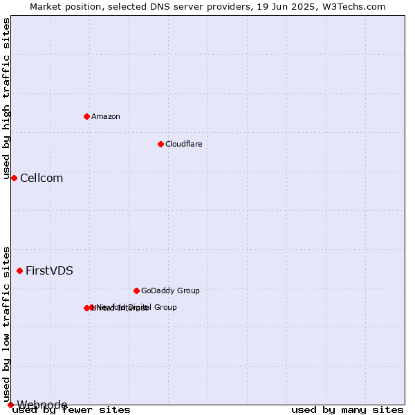 Market position of FirstVDS vs. Cellcom vs. Webnode