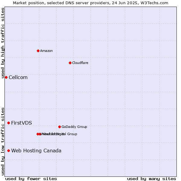 Market position of FirstVDS vs. Web Hosting Canada vs. Cellcom