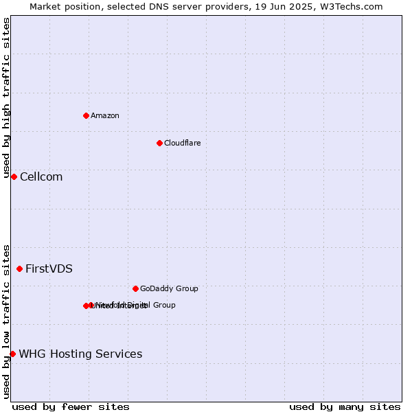 Market position of FirstVDS vs. Cellcom vs. WHG Hosting Services