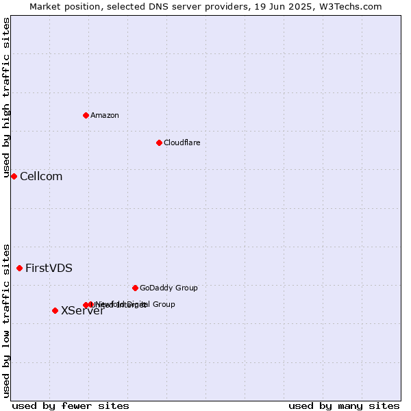 Market position of XServer vs. FirstVDS vs. Cellcom