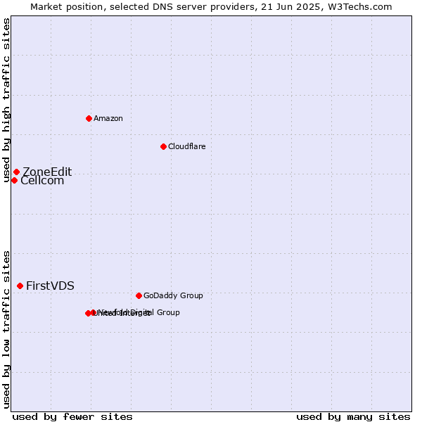 Market position of FirstVDS vs. ZoneEdit vs. Cellcom