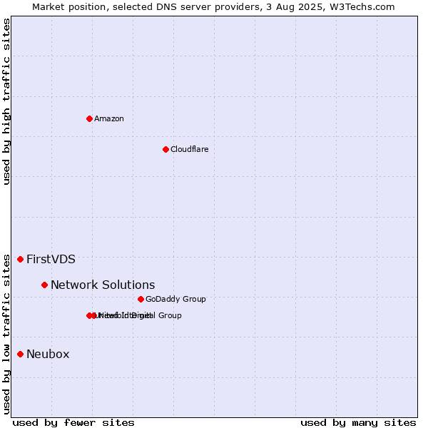 Market position of Network Solutions vs. FirstVDS vs. Neubox