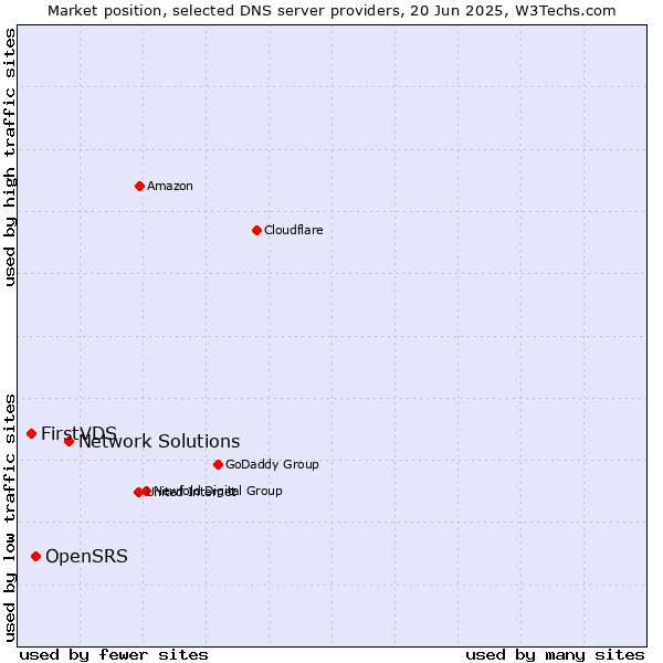 Market position of Network Solutions vs. OpenSRS vs. FirstVDS
