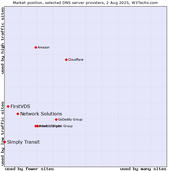 Market position of Network Solutions vs. FirstVDS vs. Simply Transit
