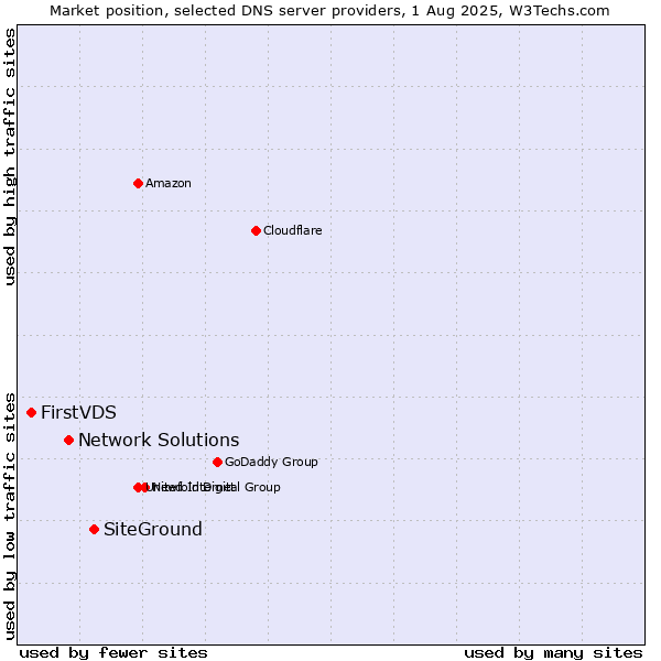 Market position of SiteGround vs. Network Solutions vs. FirstVDS
