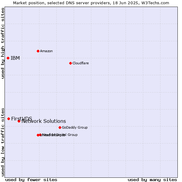 Market position of Network Solutions vs. FirstVDS vs. IBM