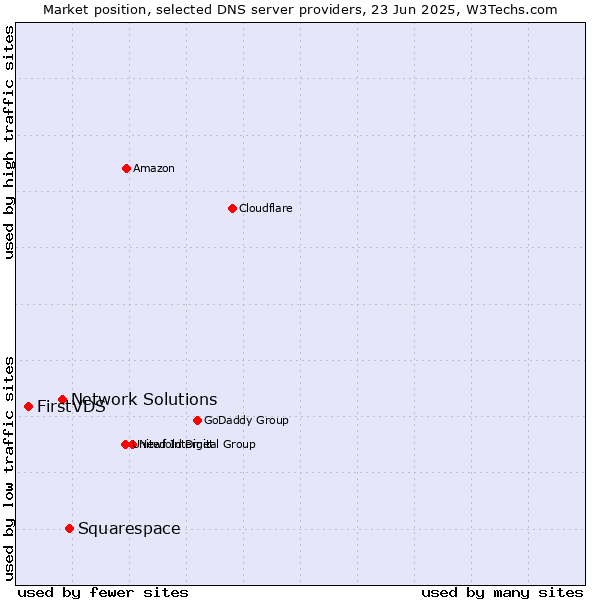 Market position of Squarespace vs. Network Solutions vs. FirstVDS
