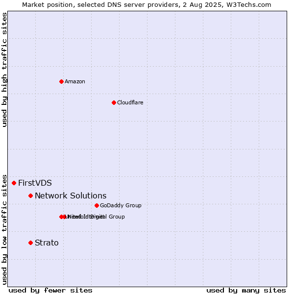 Market position of Network Solutions vs. Strato vs. FirstVDS