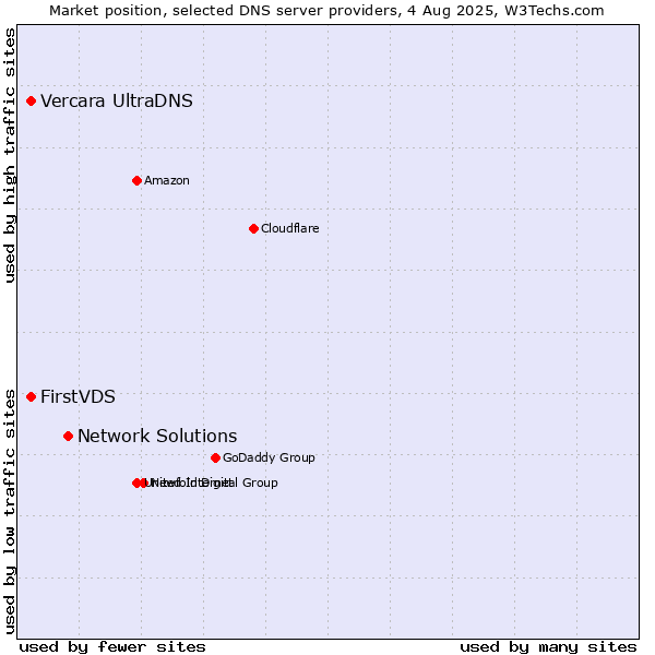 Market position of Network Solutions vs. FirstVDS vs. Vercara UltraDNS