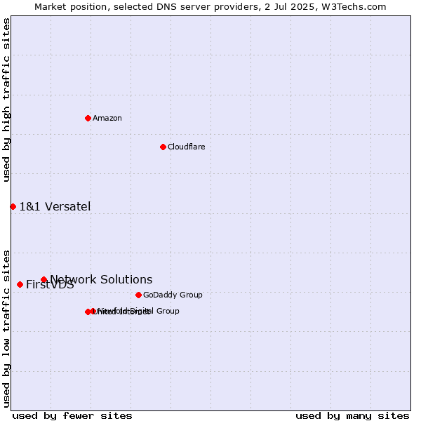 Market position of Network Solutions vs. FirstVDS vs. 1&1 Versatel