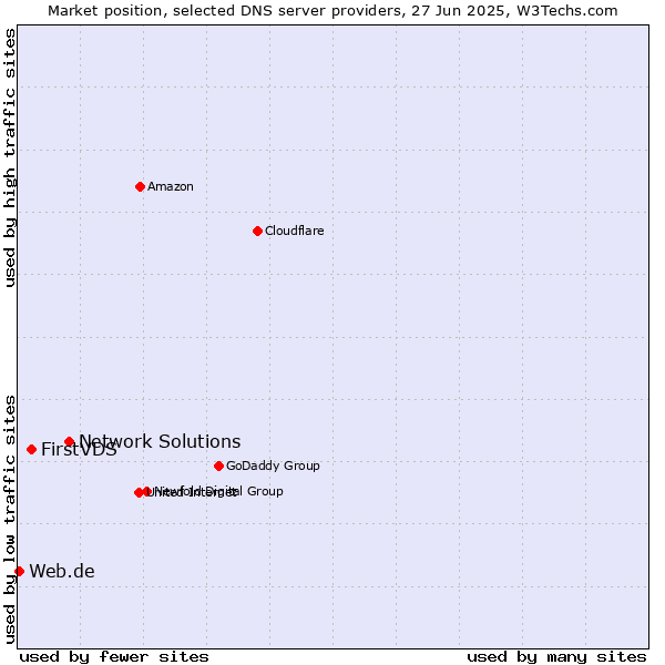 Market position of Network Solutions vs. FirstVDS vs. Web.de