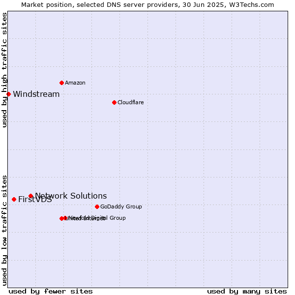 Market position of Network Solutions vs. FirstVDS vs. Windstream