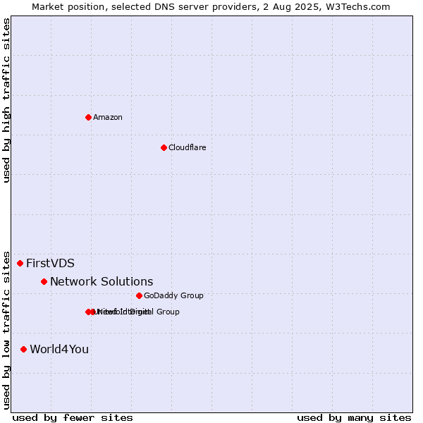 Market position of Network Solutions vs. World4You vs. FirstVDS