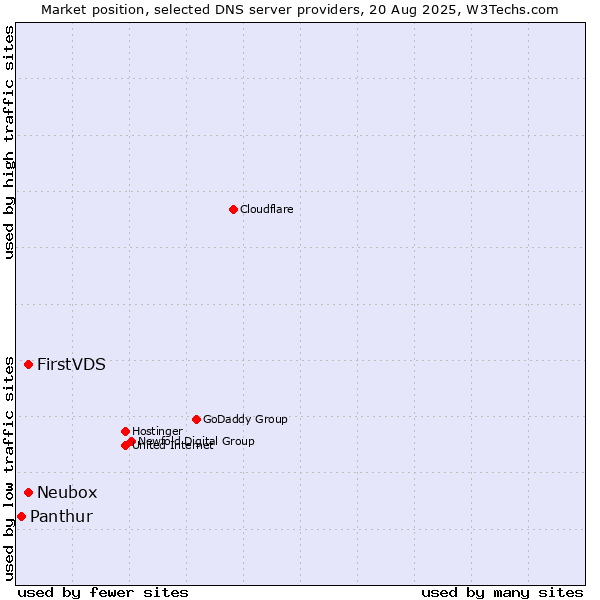 Market position of Neubox vs. FirstVDS vs. Panthur