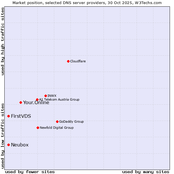 Market position of Your.Online vs. FirstVDS vs. Neubox