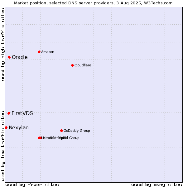 Market position of FirstVDS vs. Oracle vs. Nexylan