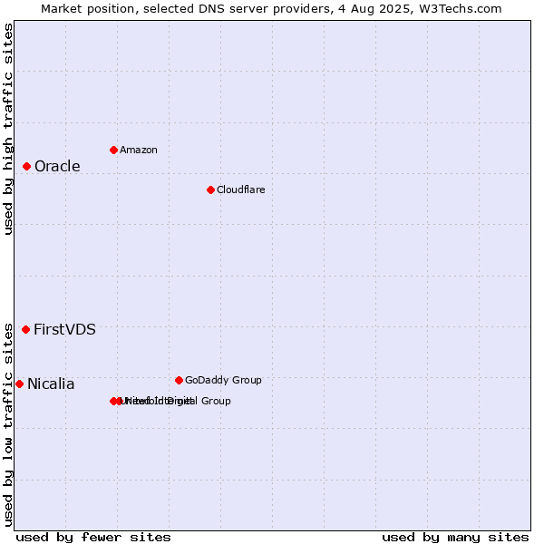 Market position of FirstVDS vs. Oracle vs. Nicalia