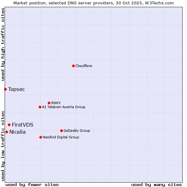 Market position of FirstVDS vs. Nicalia vs. Topsec
