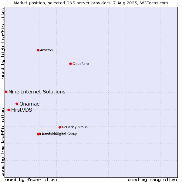 Market position of Onamae vs. FirstVDS vs. Nine Internet Solutions