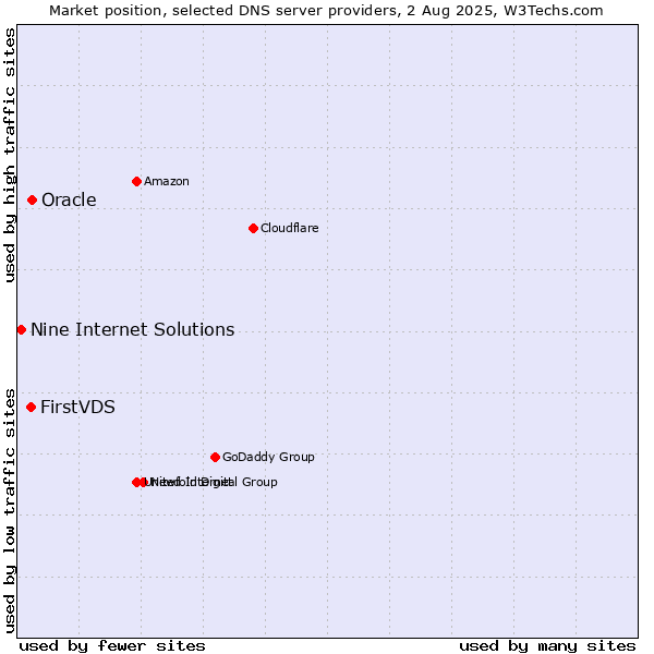 Market position of FirstVDS vs. Oracle vs. Nine Internet Solutions