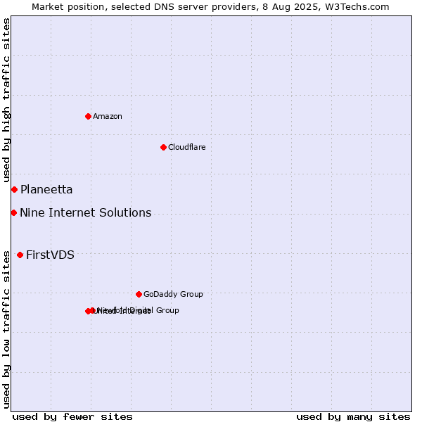 Market position of FirstVDS vs. Planeetta vs. Nine Internet Solutions