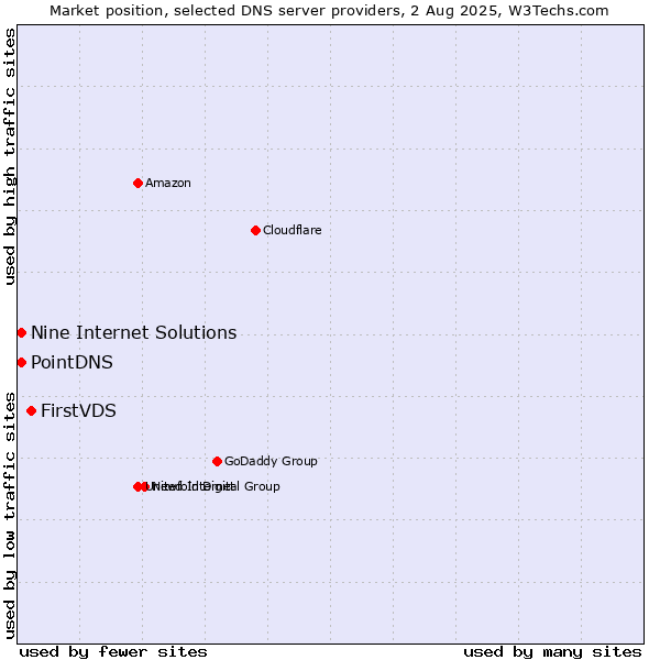 Market position of FirstVDS vs. PointDNS vs. Nine Internet Solutions