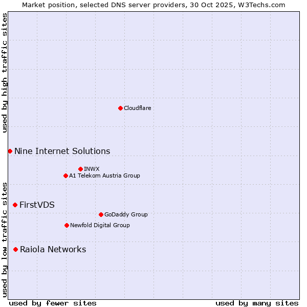 Market position of Raiola Networks vs. FirstVDS vs. Nine Internet Solutions