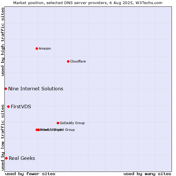 Market position of FirstVDS vs. Real Geeks vs. Nine Internet Solutions