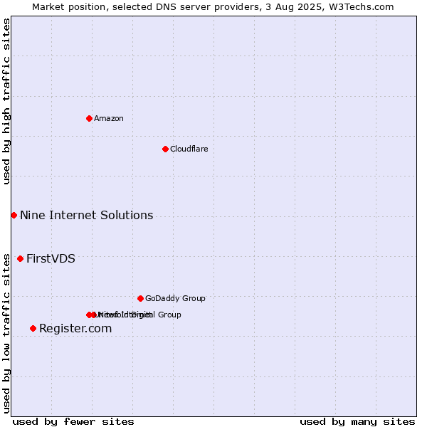 Market position of Register.com vs. FirstVDS vs. Nine Internet Solutions