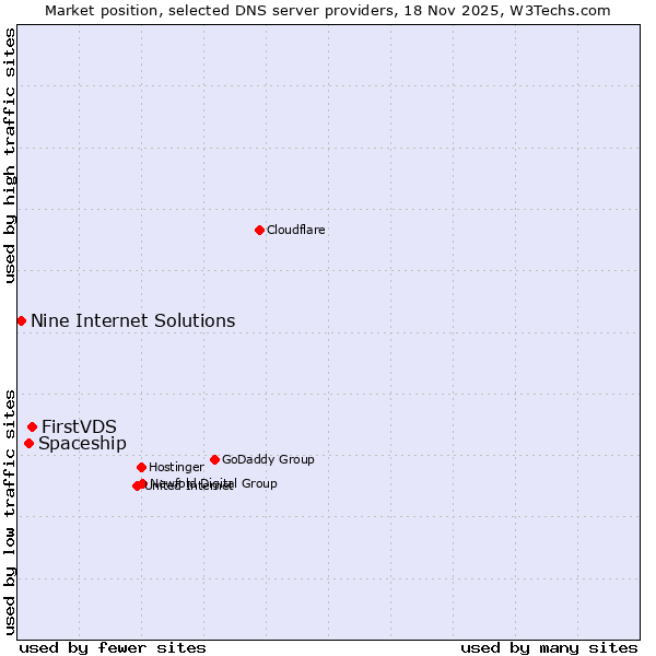Market position of FirstVDS vs. Spaceship vs. Nine Internet Solutions