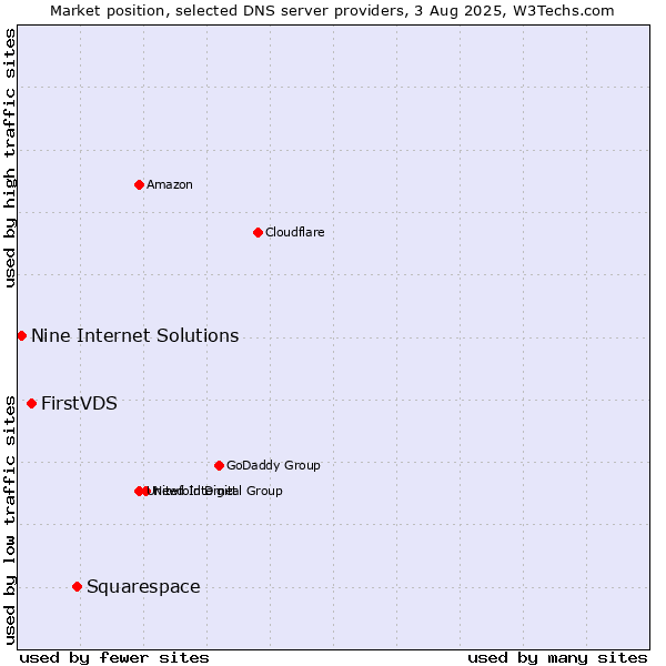 Market position of Squarespace vs. FirstVDS vs. Nine Internet Solutions