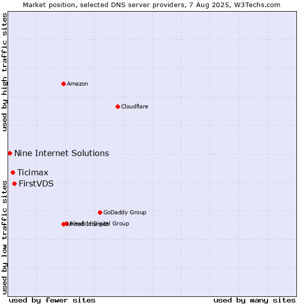 Market position of FirstVDS vs. Ticimax vs. Nine Internet Solutions