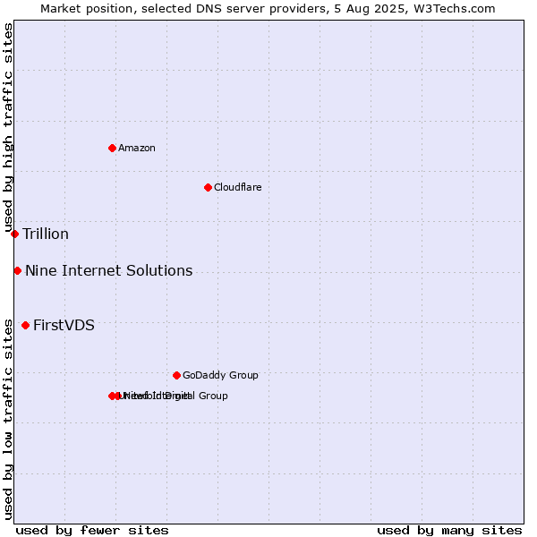 Market position of FirstVDS vs. Nine Internet Solutions vs. Trillion