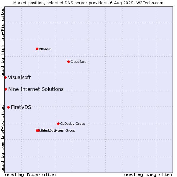 Market position of FirstVDS vs. Nine Internet Solutions vs. Visualsoft
