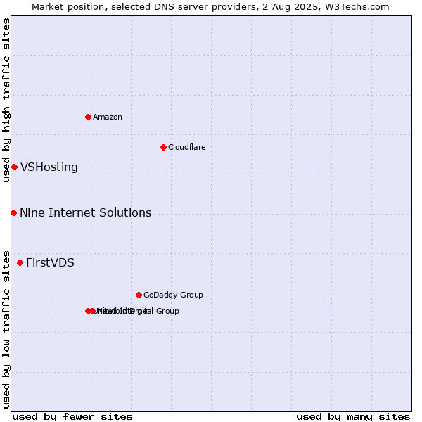 Market position of FirstVDS vs. VSHosting vs. Nine Internet Solutions
