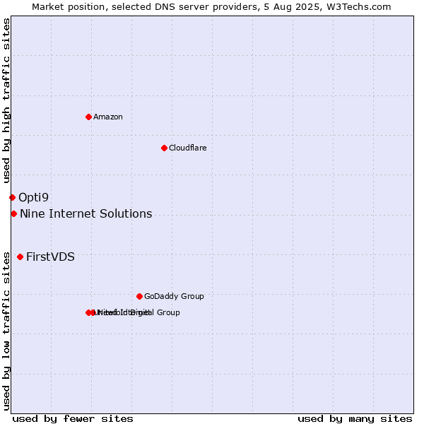 Market position of FirstVDS vs. Nine Internet Solutions vs. Opti9