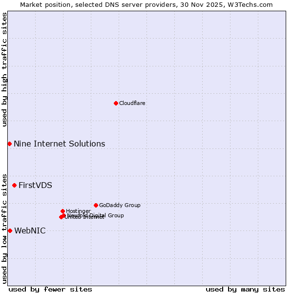 Market position of FirstVDS vs. WebNIC vs. Nine Internet Solutions