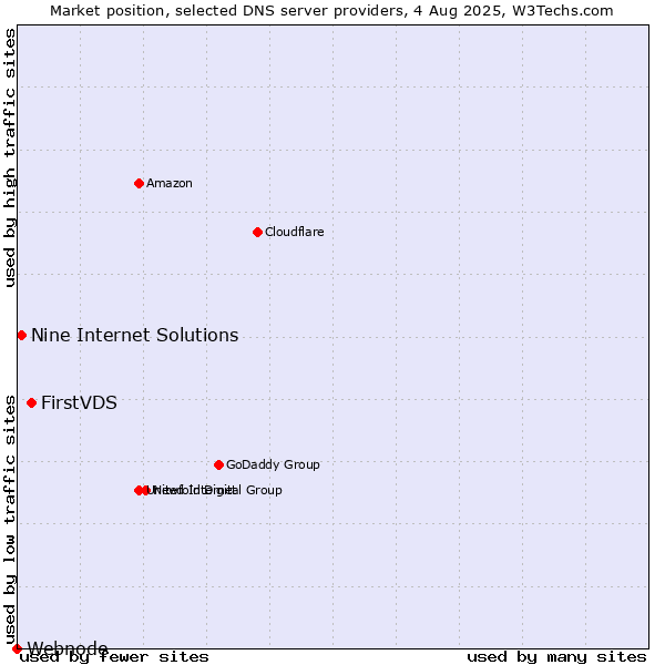 Market position of FirstVDS vs. Nine Internet Solutions vs. Webnode