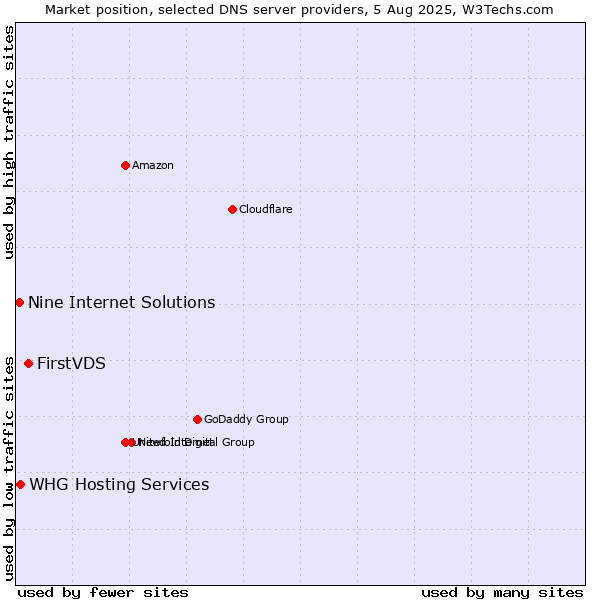 Market position of FirstVDS vs. Nine Internet Solutions vs. WHG Hosting Services