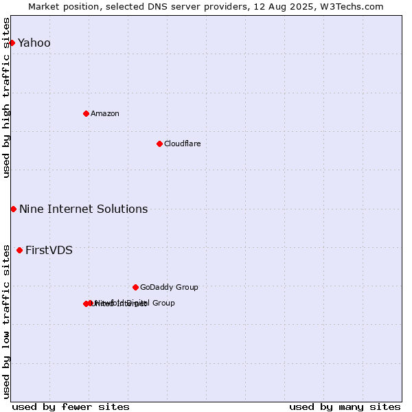 Market position of FirstVDS vs. Nine Internet Solutions vs. Yahoo
