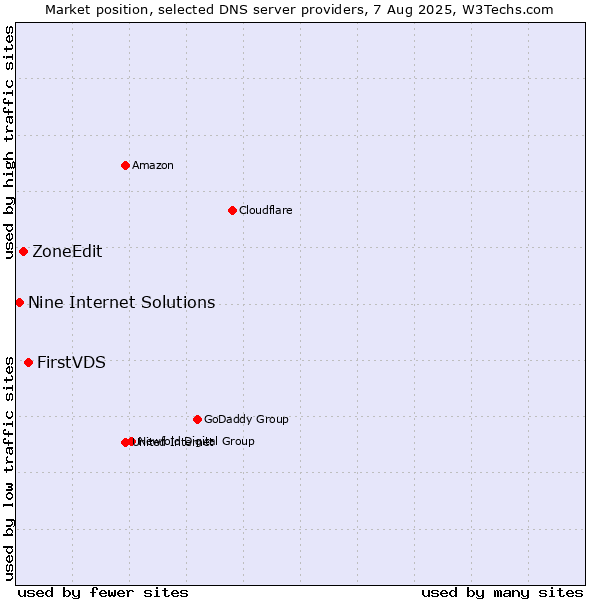 Market position of FirstVDS vs. ZoneEdit vs. Nine Internet Solutions
