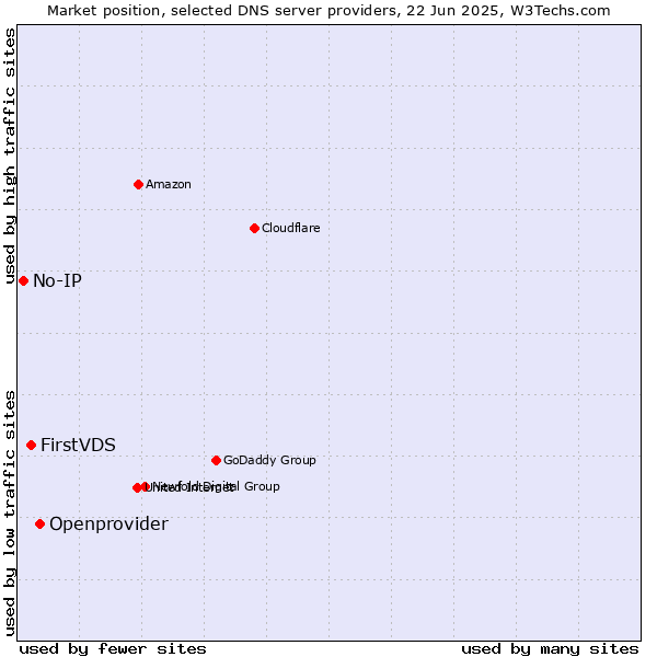 Market position of Openprovider vs. FirstVDS vs. No-IP
