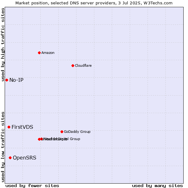 Market position of OpenSRS vs. FirstVDS vs. No-IP